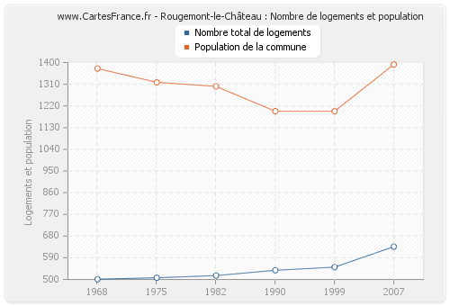 Rougemont-le-Château : Nombre de logements et population