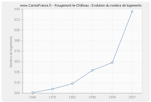 Rougemont-le-Château : Evolution du nombre de logements