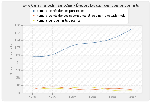 Saint-Dizier-l'Évêque : Evolution des types de logements
