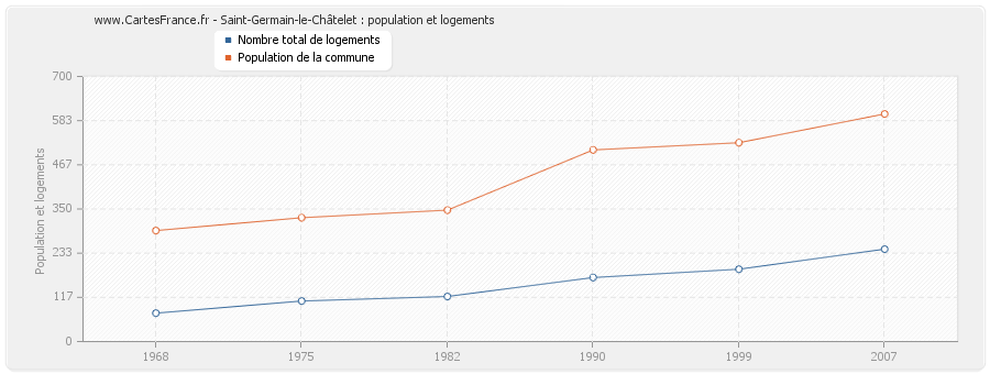 Saint-Germain-le-Châtelet : population et logements