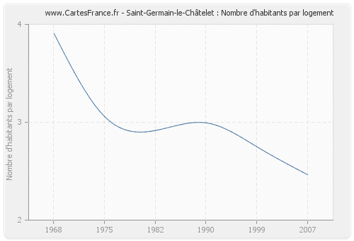 Saint-Germain-le-Châtelet : Nombre d'habitants par logement