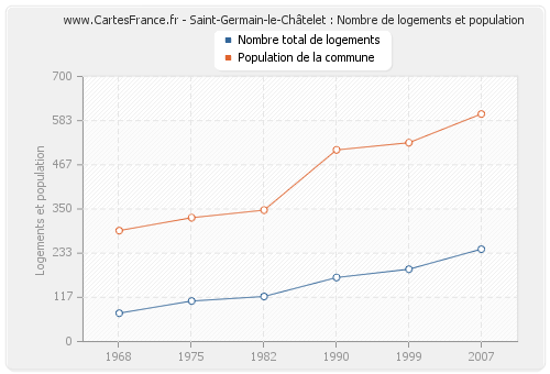Saint-Germain-le-Châtelet : Nombre de logements et population