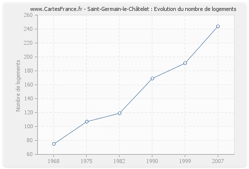 Saint-Germain-le-Châtelet : Evolution du nombre de logements