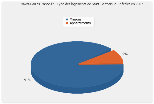 Type des logements de Saint-Germain-le-Châtelet en 2007