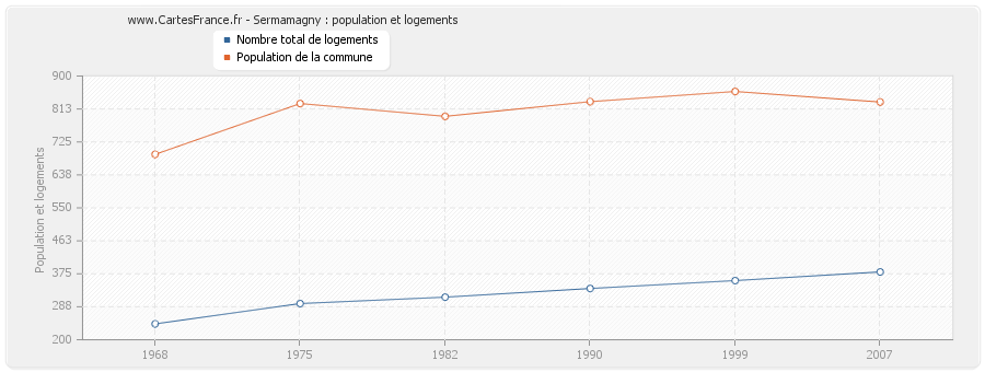 Sermamagny : population et logements