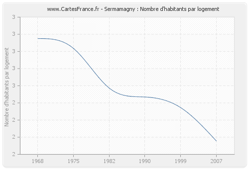 Sermamagny : Nombre d'habitants par logement