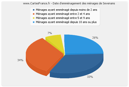 Date d'emménagement des ménages de Sevenans