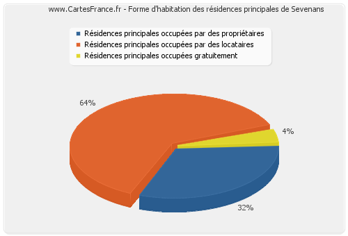 Forme d'habitation des résidences principales de Sevenans