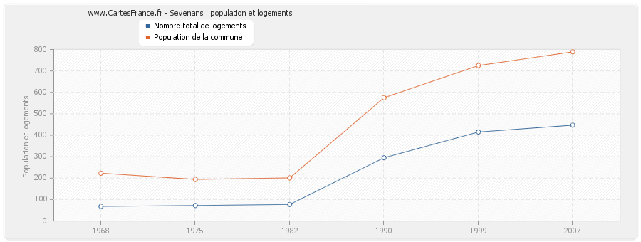 Sevenans : population et logements