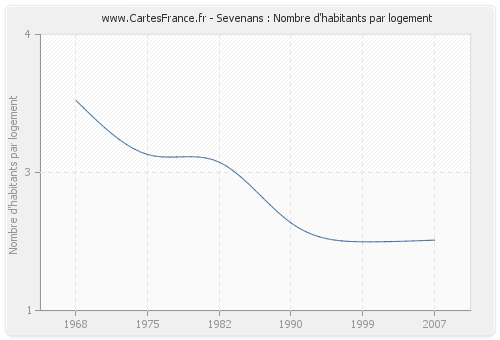 Sevenans : Nombre d'habitants par logement