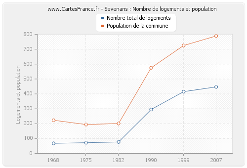 Sevenans : Nombre de logements et population