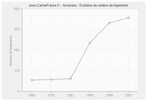 Sevenans : Evolution du nombre de logements