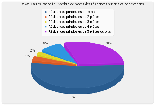 Nombre de pièces des résidences principales de Sevenans