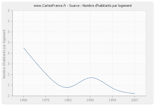 Suarce : Nombre d'habitants par logement