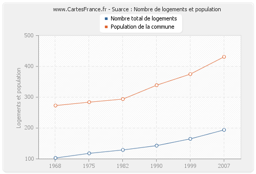 Suarce : Nombre de logements et population