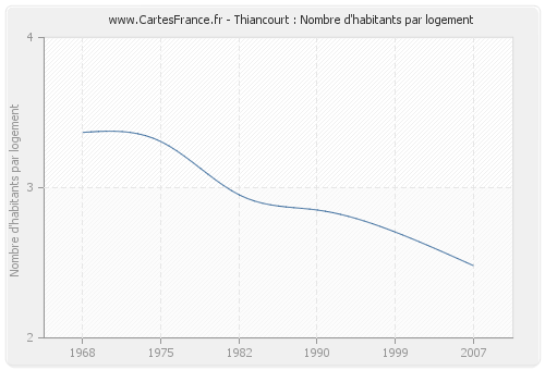 Thiancourt : Nombre d'habitants par logement