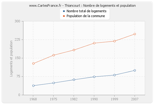 Thiancourt : Nombre de logements et population