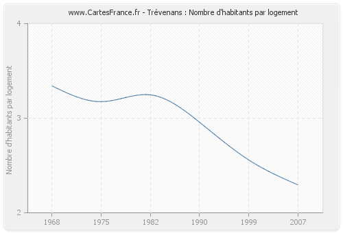 Trévenans : Nombre d'habitants par logement