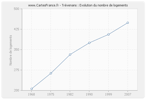 Trévenans : Evolution du nombre de logements