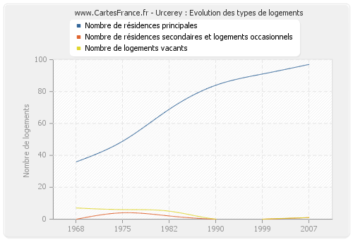 Urcerey : Evolution des types de logements