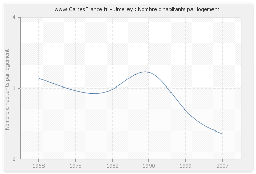 Urcerey : Nombre d'habitants par logement