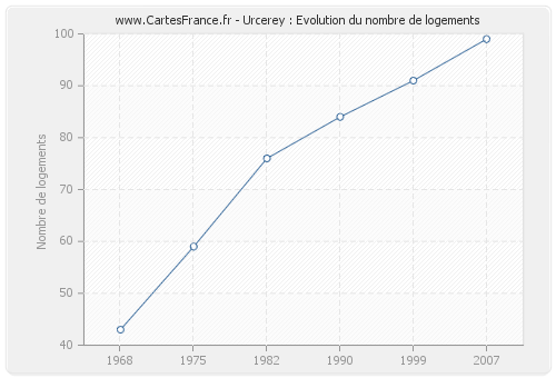 Urcerey : Evolution du nombre de logements