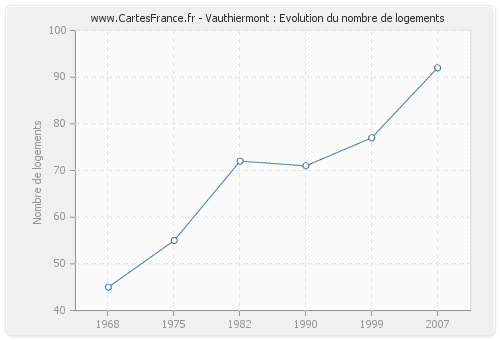 Vauthiermont : Evolution du nombre de logements