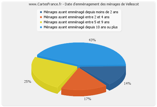 Date d'emménagement des ménages de Vellescot