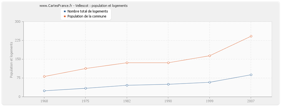 Vellescot : population et logements