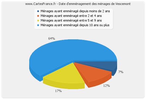 Date d'emménagement des ménages de Vescemont