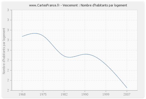 Vescemont : Nombre d'habitants par logement