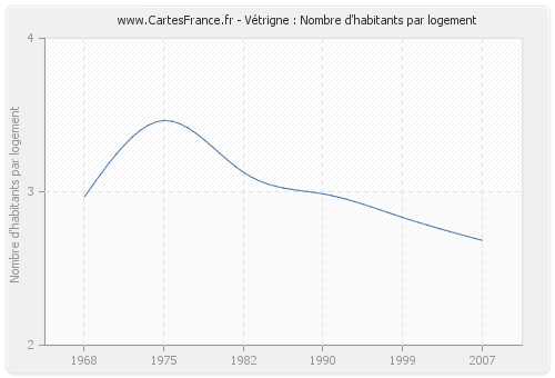 Vétrigne : Nombre d'habitants par logement