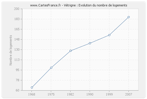 Vétrigne : Evolution du nombre de logements