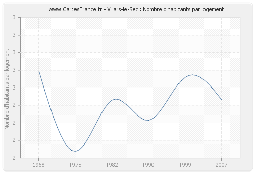 Villars-le-Sec : Nombre d'habitants par logement