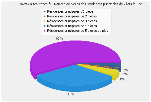 Nombre de pièces des résidences principales de Villars-le-Sec