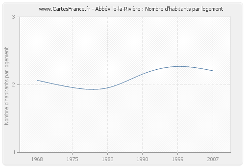 Abbéville-la-Rivière : Nombre d'habitants par logement