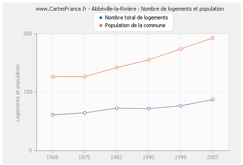 Abbéville-la-Rivière : Nombre de logements et population