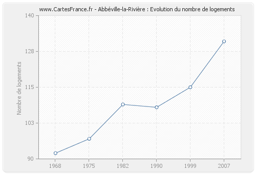 Abbéville-la-Rivière : Evolution du nombre de logements