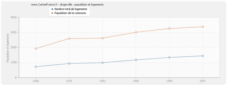 Angerville : population et logements