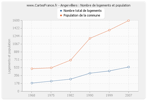 Angervilliers : Nombre de logements et population