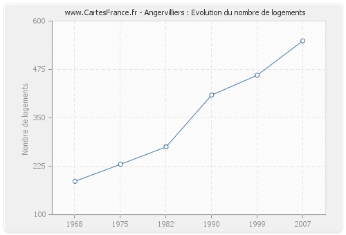 Angervilliers : Evolution du nombre de logements