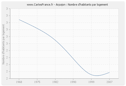 Arpajon : Nombre d'habitants par logement