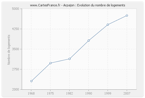 Arpajon : Evolution du nombre de logements