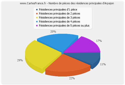 Nombre de pièces des résidences principales d'Arpajon