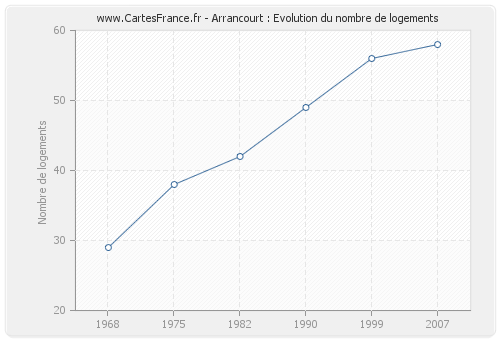 Arrancourt : Evolution du nombre de logements