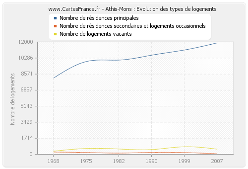 Athis-Mons : Evolution des types de logements