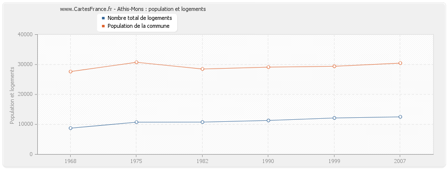 Athis-Mons : population et logements