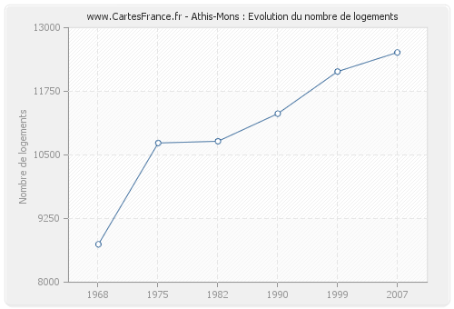 Athis-Mons : Evolution du nombre de logements