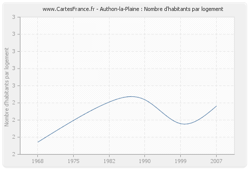 Authon-la-Plaine : Nombre d'habitants par logement
