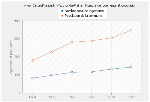 Authon-la-Plaine : Nombre de logements et population